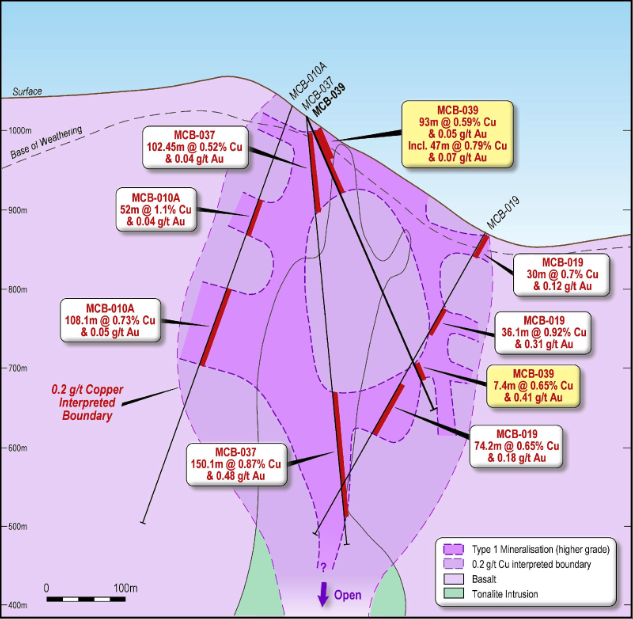 Further shallow copper mineralisation identified at MCB